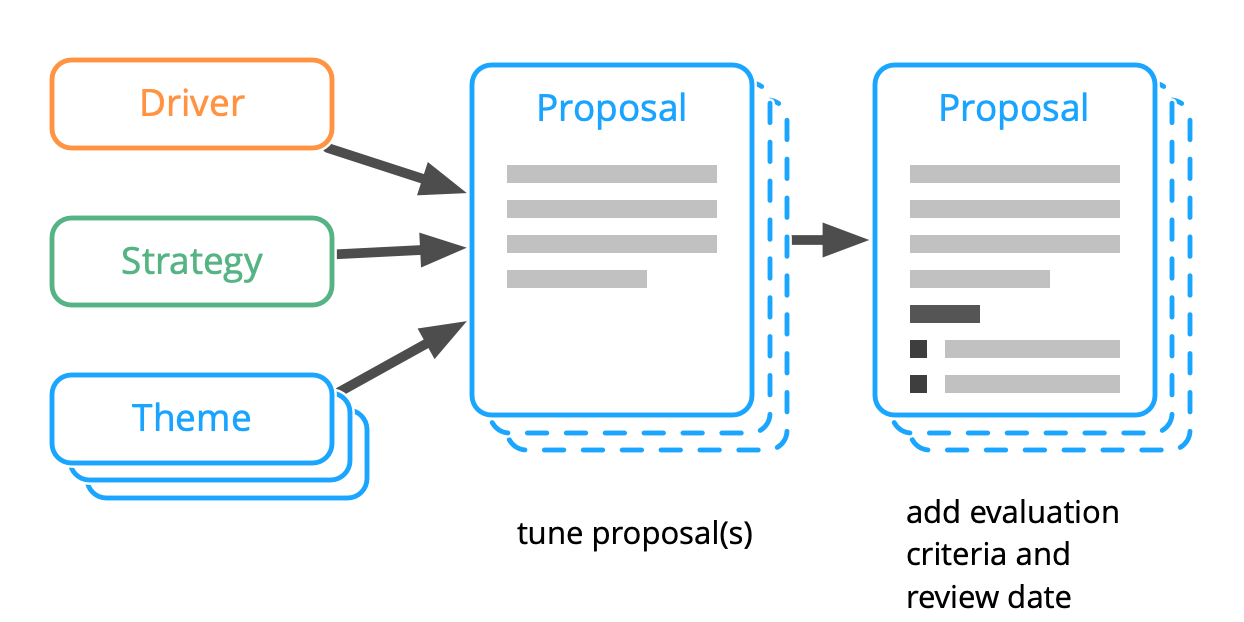 Shaping Proposals Overview