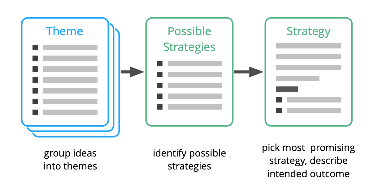 Themes and Strategies